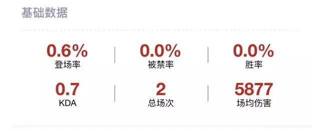 KPL賽場上登場最少的5個英雄 只有他一次也沒出現過