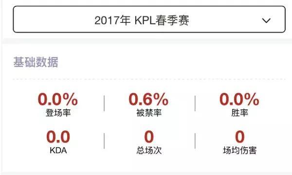 KPL賽場上登場最少的5個英雄 只有他一次也沒出現過