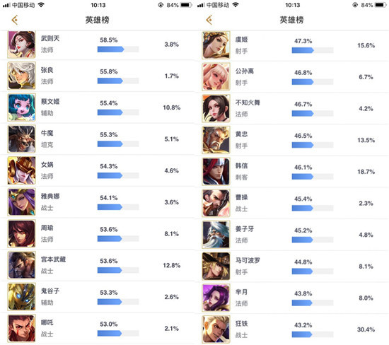 S11排位勝率排行：張良稱霸全英雄 狂鐵坐穩副班長