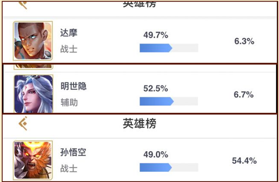 S11排位勝率排行：張良稱霸全英雄 狂鐵坐穩副班長