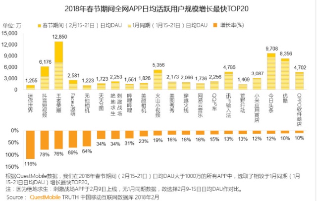 總有人說王者榮耀不行了 可是真有游戲超越王者了么