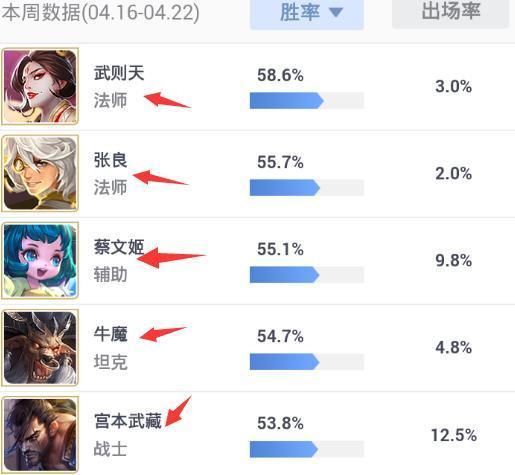 新賽季第一周：張良魯班表現最佳 羋月成為勝率墊底