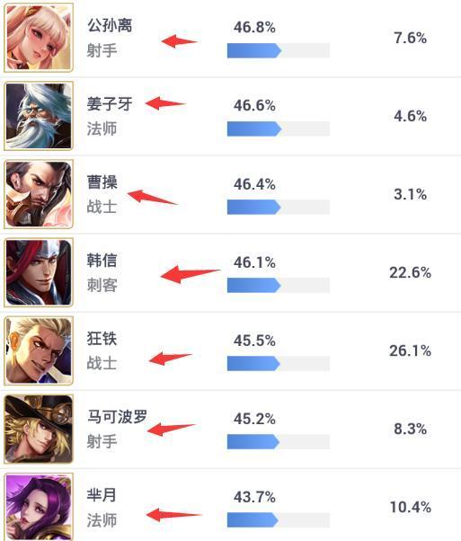 新賽季第一周：張良魯班表現最佳 羋月成為勝率墊底