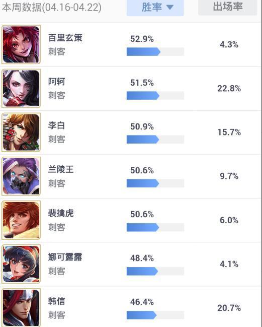 新賽季第一周：張良魯班表現最佳 羋月成為勝率墊底