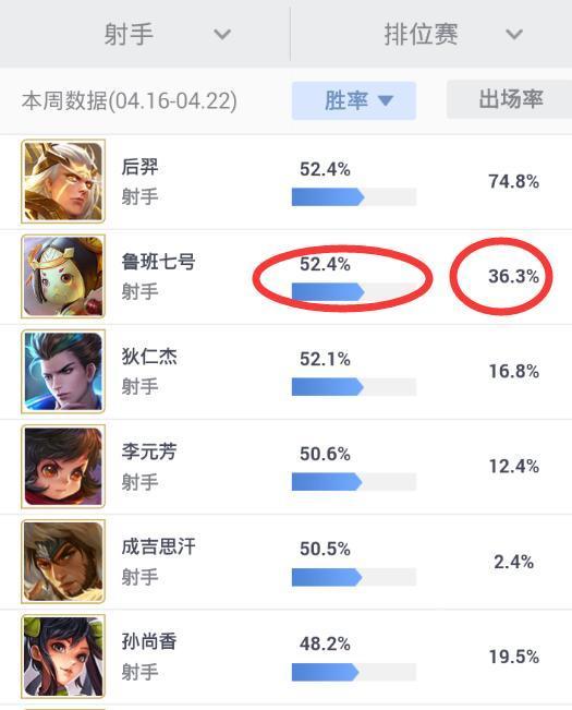 新賽季第一周：張良魯班表現最佳 羋月成為勝率墊底