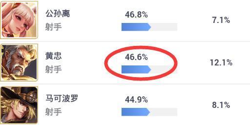 新賽季第一周：張良魯班表現最佳 羋月成為勝率墊底