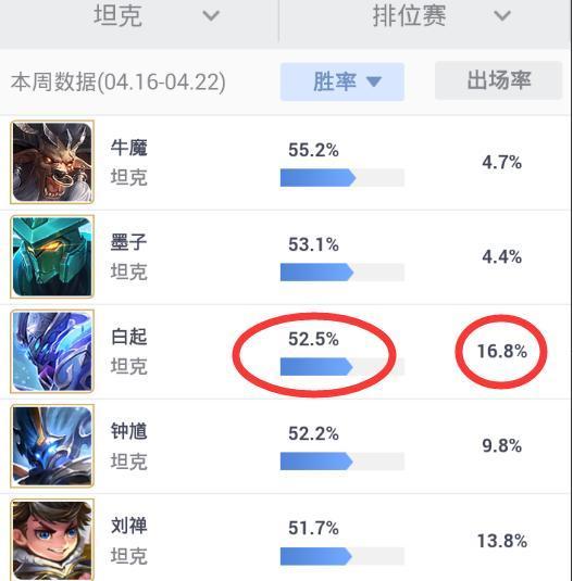新賽季第一周：張良魯班表現最佳 羋月成為勝率墊底