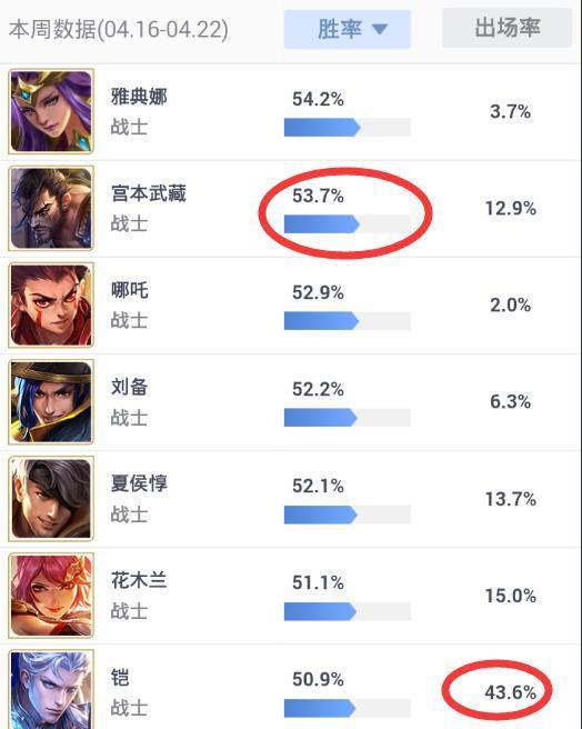 新賽季第一周：張良魯班表現最佳 羋月成為勝率墊底