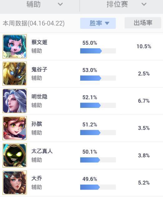 新賽季第一周：張良魯班表現最佳 羋月成為勝率墊底