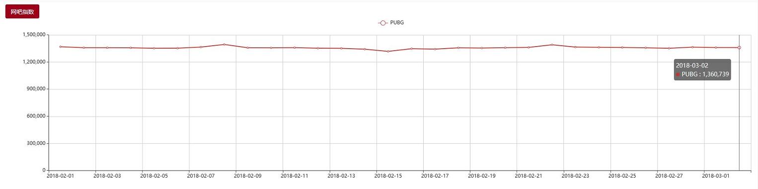 五大關鍵數據 決定絕地求生2018能否起飛