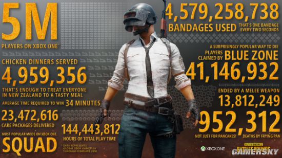 絕地求生Xbox玩家破500萬 總場次破490萬