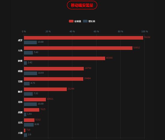 直播平臺大戰之后 虎牙搶占2018年先機