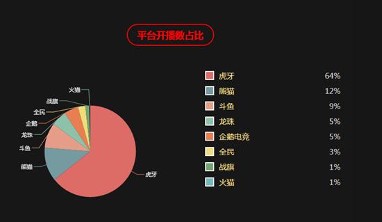 直播平臺大戰之后 虎牙搶占2018年先機