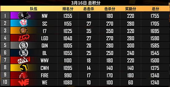 QGC新春邀請賽第四日：群雄爭霸難分伯仲