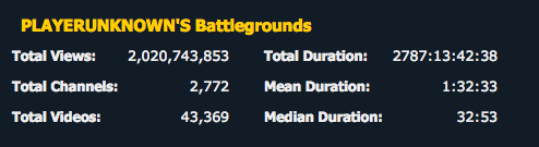 PUBG視頻火爆油管 總播放量突破20億大關