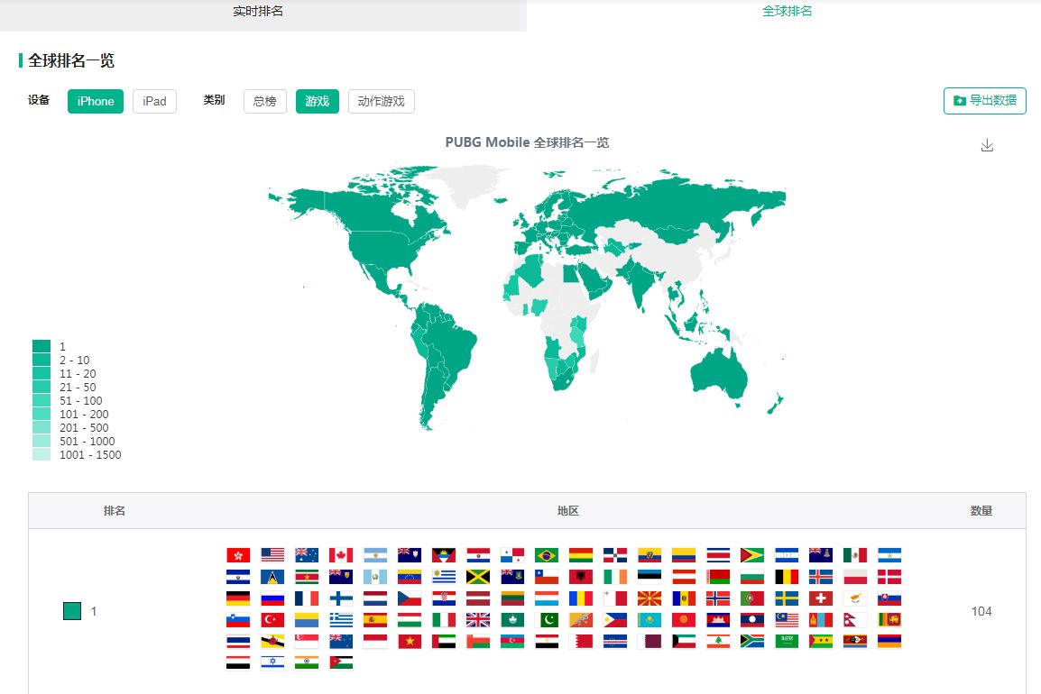 刺激戰場表現強勢 超100個國家排名第一