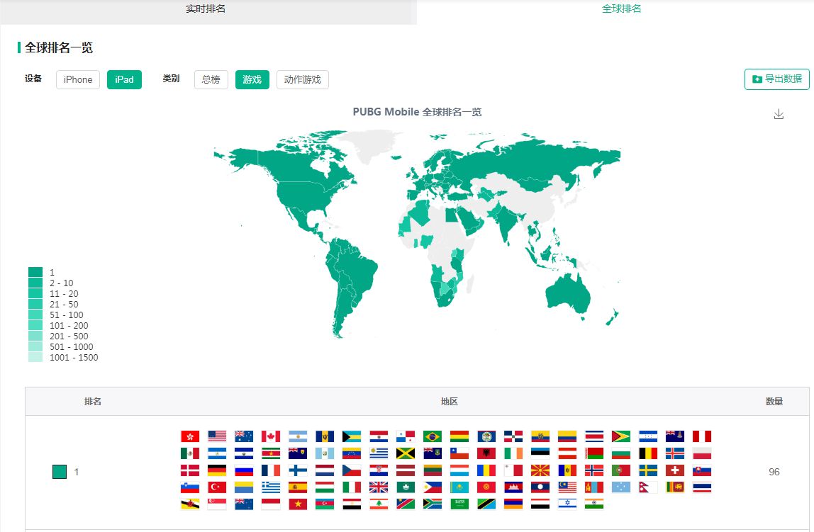 刺激戰場表現強勢 超100個國家排名第一
