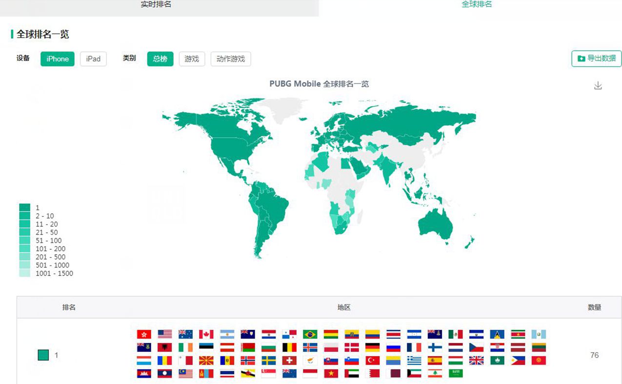 刺激戰場表現強勢 超100個國家排名第一