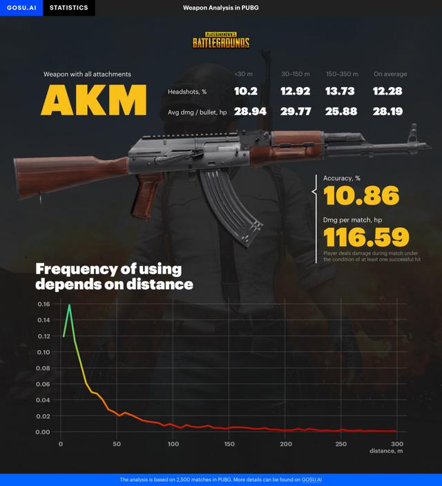 最新槍械數據公布 最容易爆頭竟然是AK
