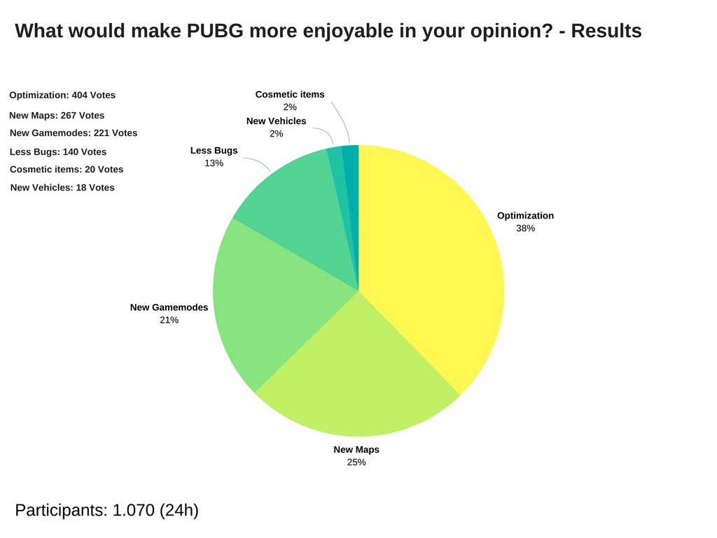 國外網友調查問卷：PUBG可以在哪些方面做得更好？