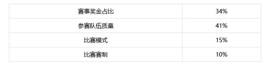 中國戰隊排名TOP20：新王加冕LGD退居次席