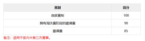 中國戰隊排名TOP20：新王加冕LGD退居次席
