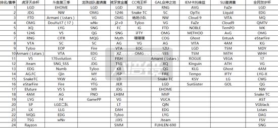 中國戰隊排名TOP20：新王加冕LGD退居次席
