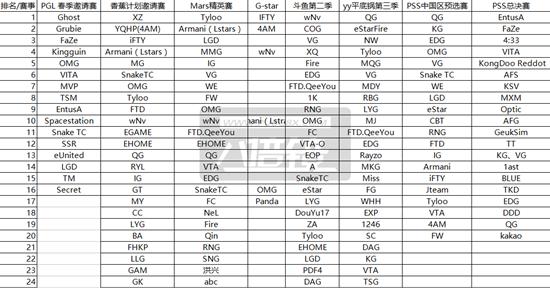 中國戰隊排名TOP20：新王加冕LGD退居次席