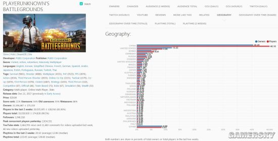 PUBG銷量突破3300萬 中國買家近1500萬