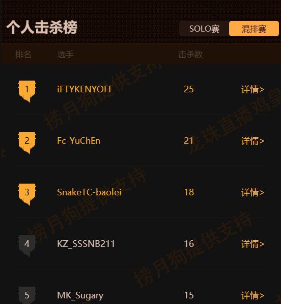雞皇杯總決賽落下帷幕 SnakeTC奪得冠軍