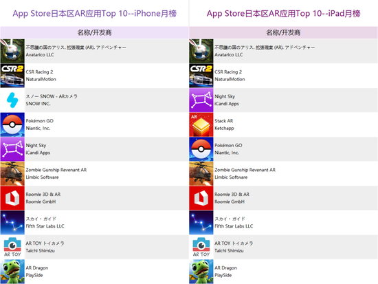 日本区排行榜相比上个月基本没有变化，只有iPad榜的最后三位互换了一下位置。