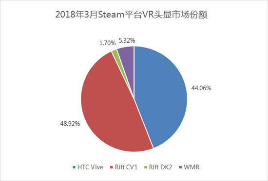 Steam 3月报告：Oculus连涨，HTC Vive连跌
