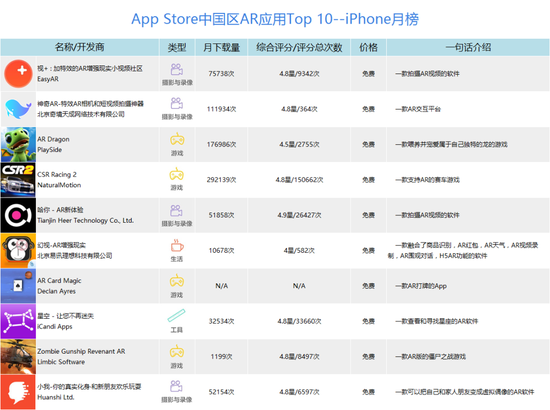 App Store中国区AR应用Top 10—iPad月榜：