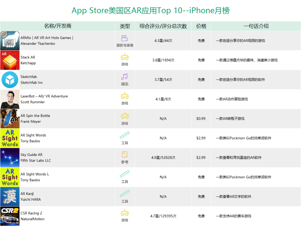App Store美国区AR应用Top 10—iPad月榜：