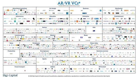 Digi-Capital报告显示VR/AR初创公司近一年融资达36亿美元